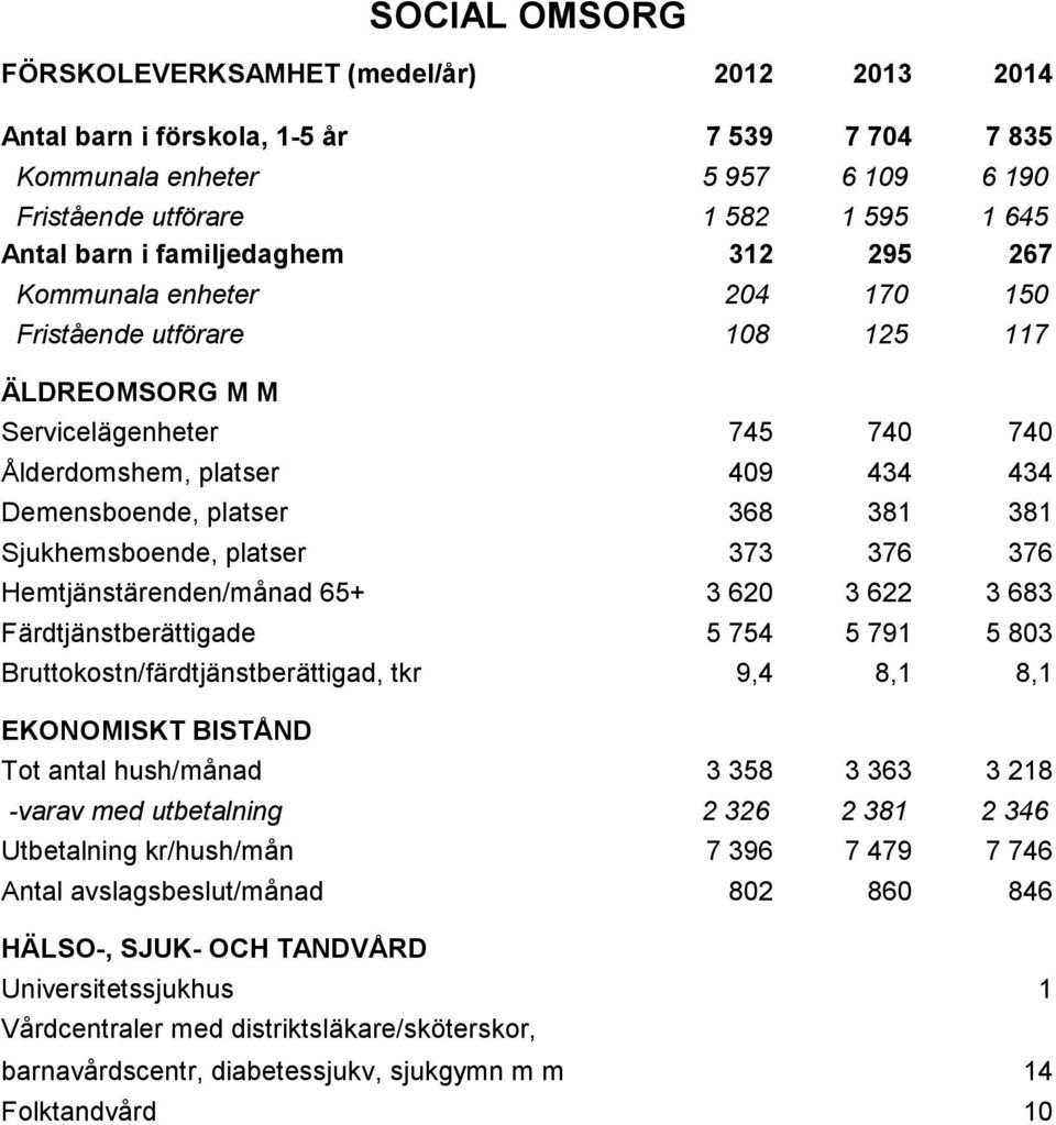 platser 373 376 376 Hemtjänstärenden/månad 65+ 3 620 3 622 3 683 Färdtjänstberättigade 5 754 5 791 5 803 Bruttokostn/färdtjänstberättigad, tkr 9,4 8,1 8,1 EKONOMISKT BISTÅND Tot antal hush/månad 3