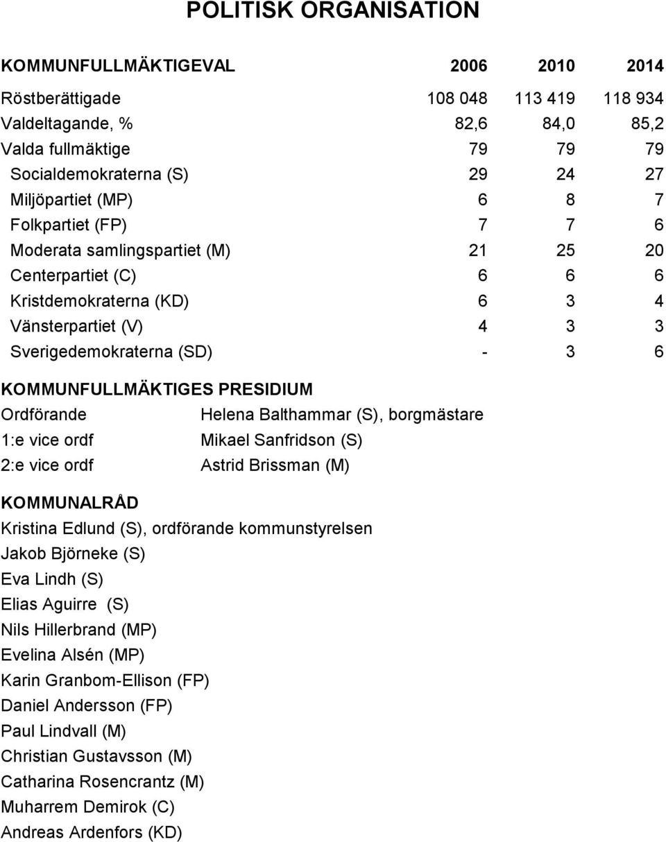 KOMMUNFULLMÄKTIGES PRESIDIUM Ordförande Helena Balthammar (S), borgmästare 1:e vice ordf Mikael Sanfridson (S) 2:e vice ordf Astrid Brissman (M) KOMMUNALRÅD Kristina Edlund (S), ordförande