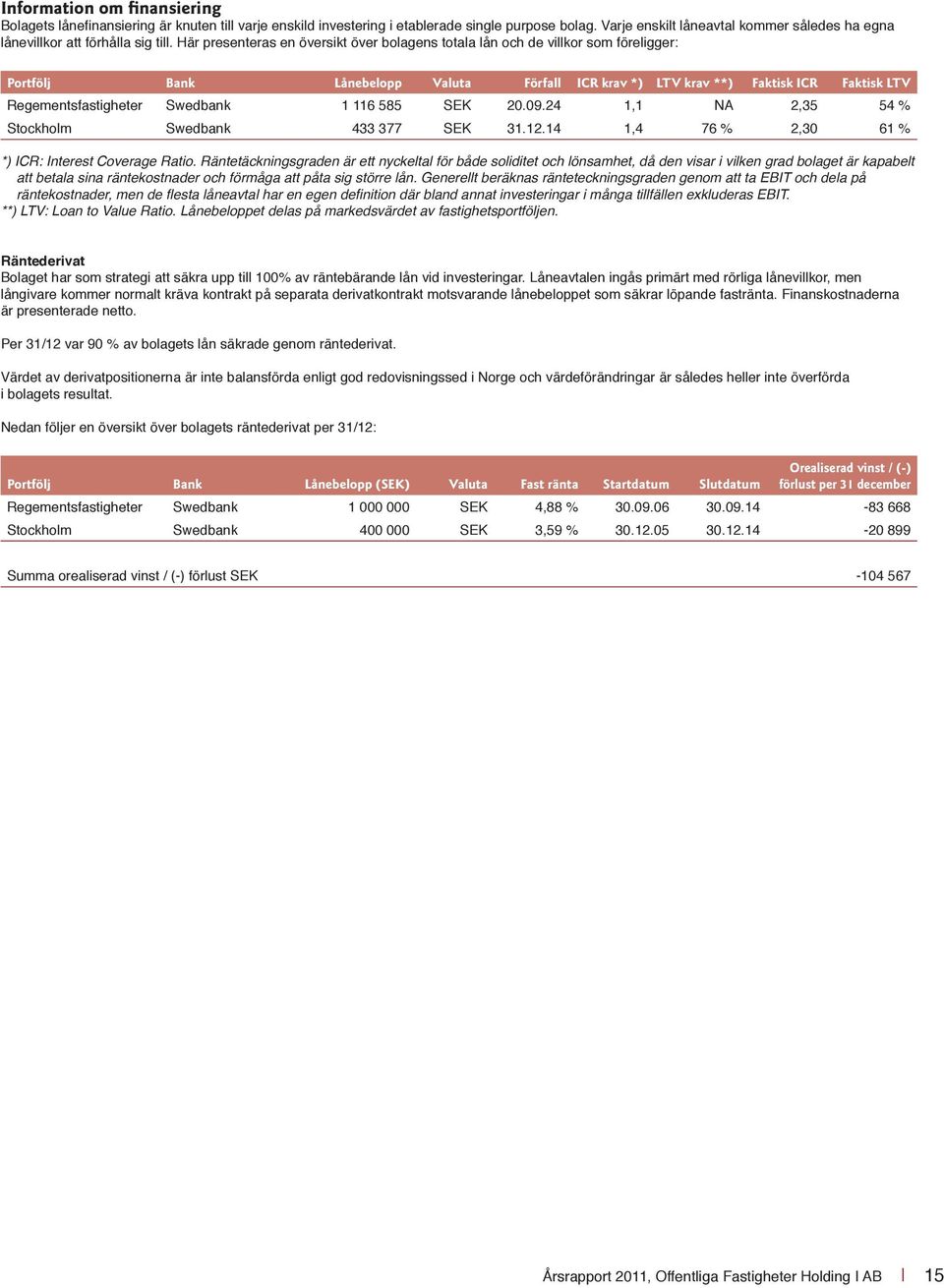 Här presenteras en översikt över bolagens totala lån och de villkor som föreligger: Portfölj Bank Lånebelopp Valuta Förfall ICR krav *) LTV krav **) Faktisk ICR Faktisk LTV Regementsfastigheter