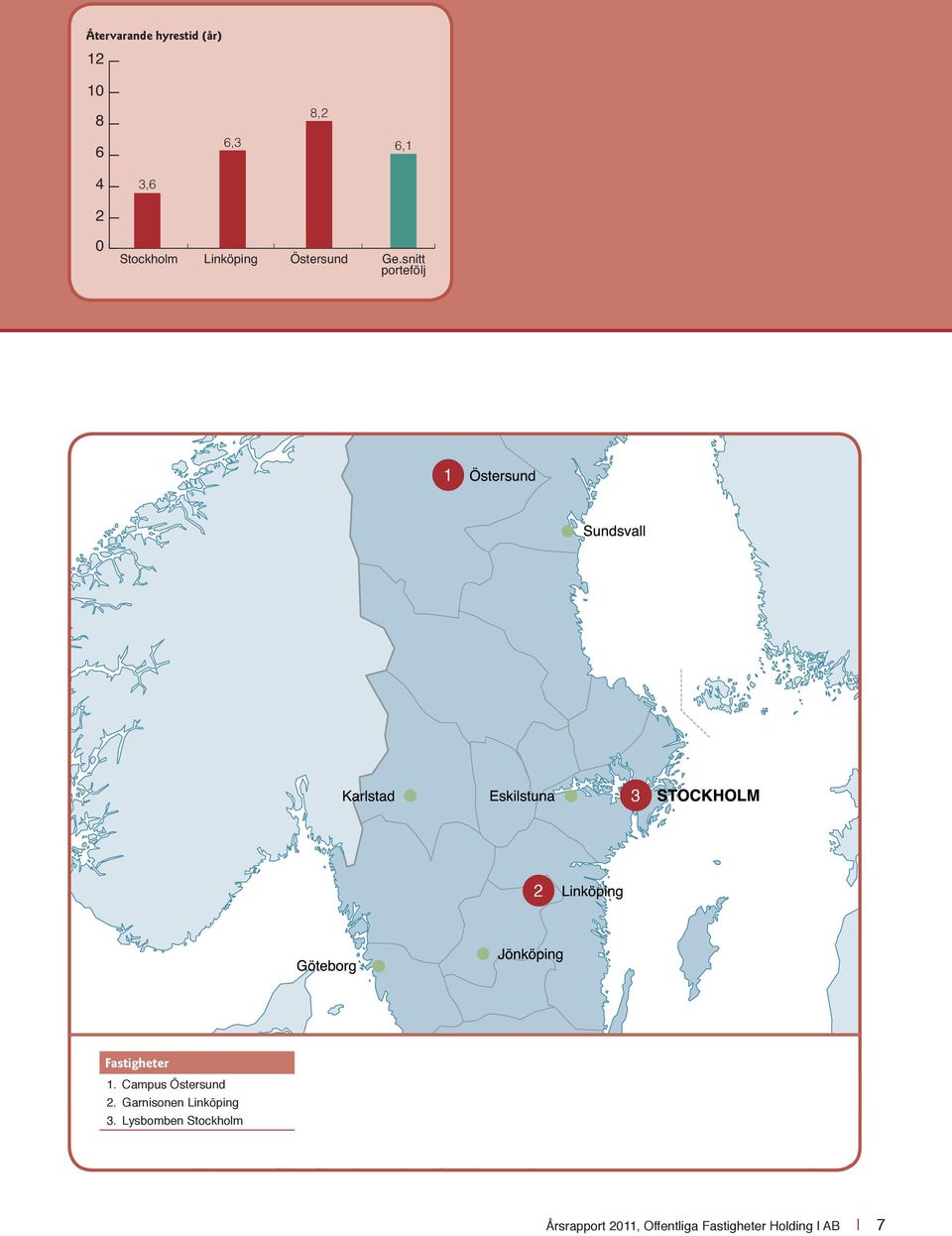 snitt portefölj 1 3 2 Fastigheter 1. Campus Östersund 2.