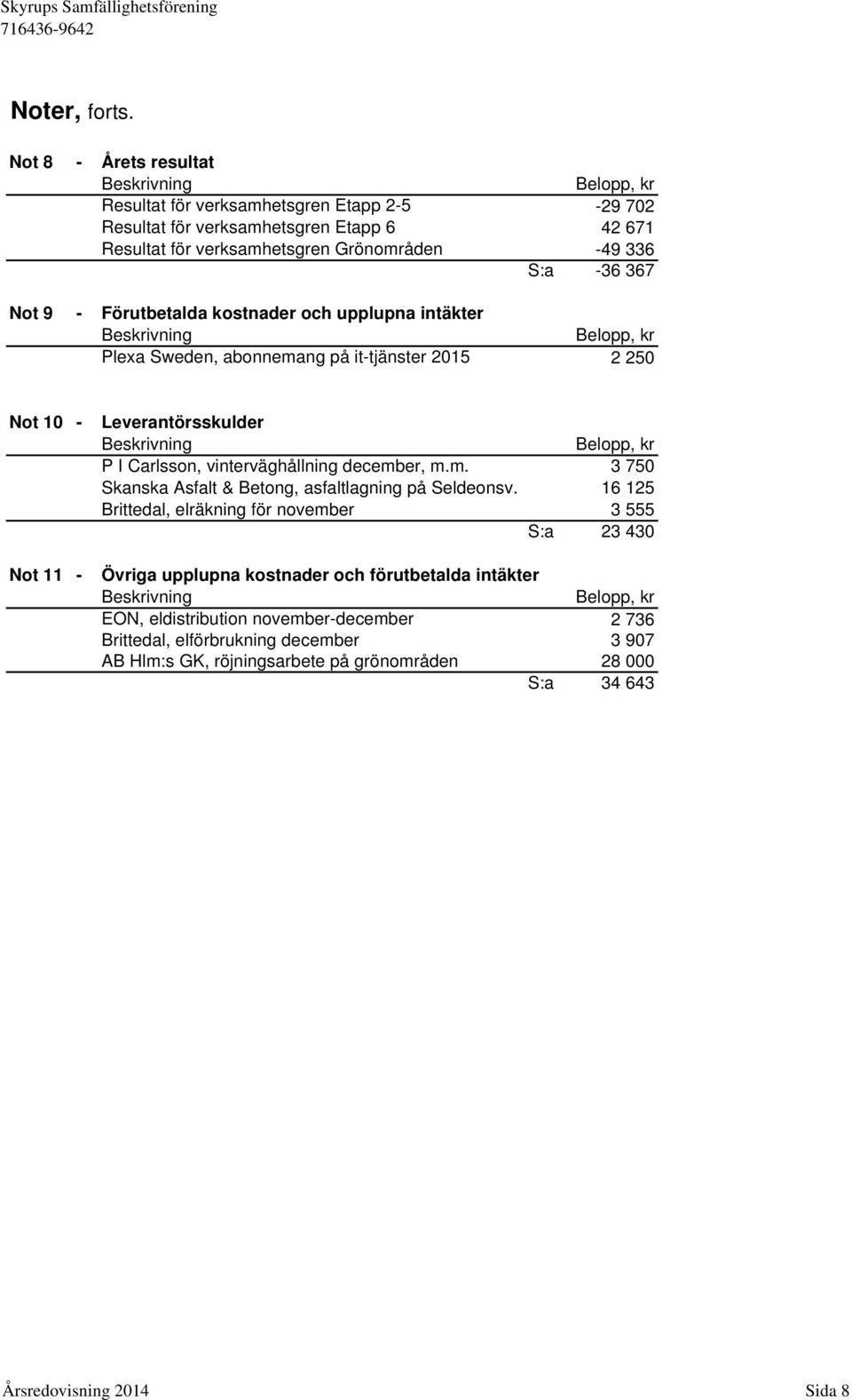 intäkter Plexa Sweden, abonnemang på it-tjänster 2015-29 702 42 671-49 336 S:a -36 367 2 250 Not 10 - Leverantörsskulder P I Carlsson, vinterväghållning december, m.m. 3 750 Skanska Asfalt & Betong, asfaltlagning på Seldeonsv.