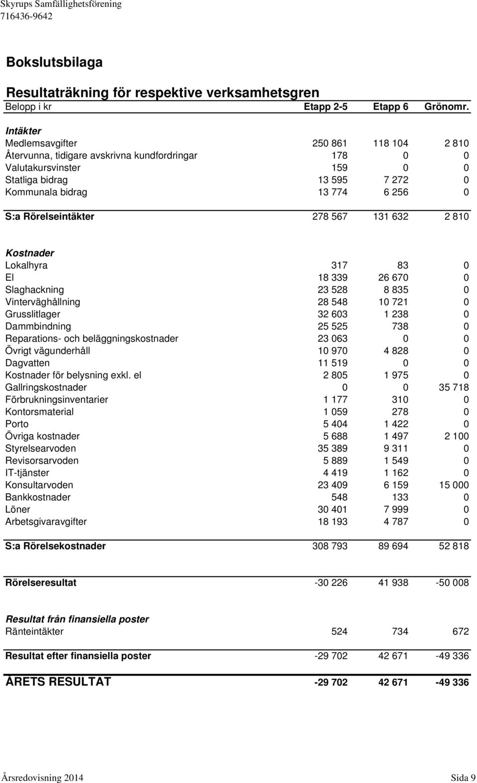 Rörelseintäkter 278 567 131 632 2 810 Kostnader Lokalhyra 317 83 0 El 18 339 26 670 0 Slaghackning 23 528 8 835 0 Vinterväghållning 28 548 10 721 0 Grusslitlager 32 603 1 238 0 Dammbindning 25 525