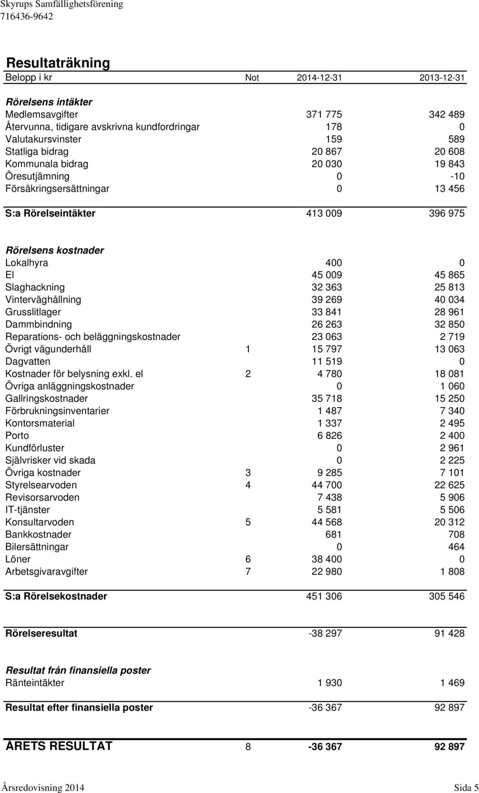 Lokalhyra 400 0 El 45 009 45 865 Slaghackning 32 363 25 813 Vinterväghållning 39 269 40 034 Grusslitlager 33 841 28 961 Dammbindning 26 263 32 850 Reparations- och beläggningskostnader 23 063 2 719