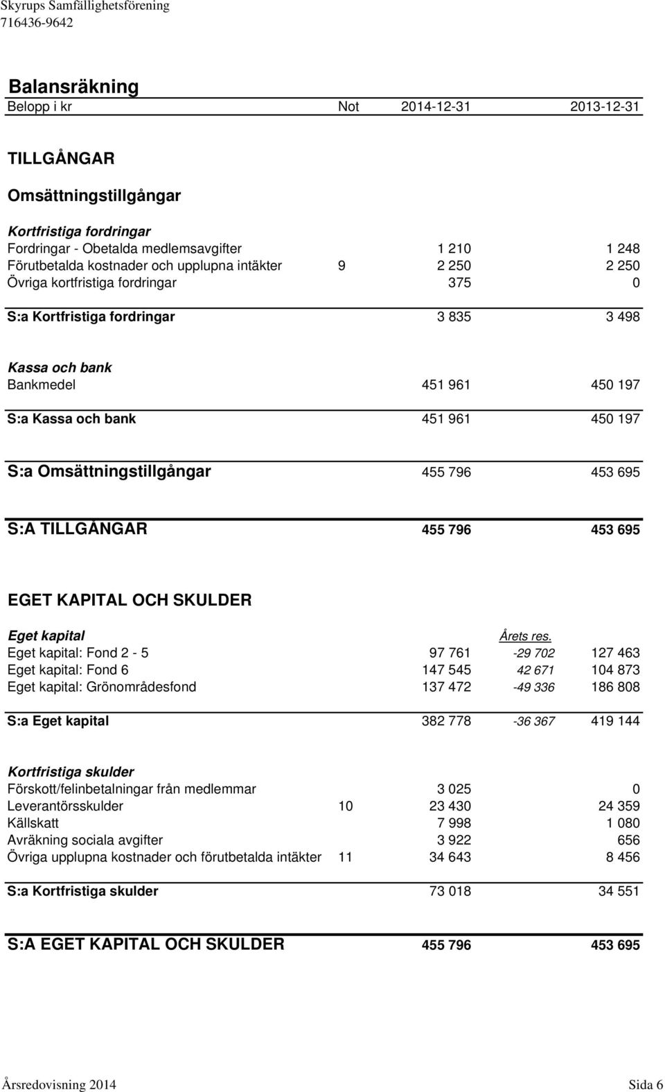 961 450 197 S:a Omsättningstillgångar 455 796 453 695 S:A TILLGÅNGAR 455 796 453 695 EGET KAPITAL OCH SKULDER Eget kapital Årets res.