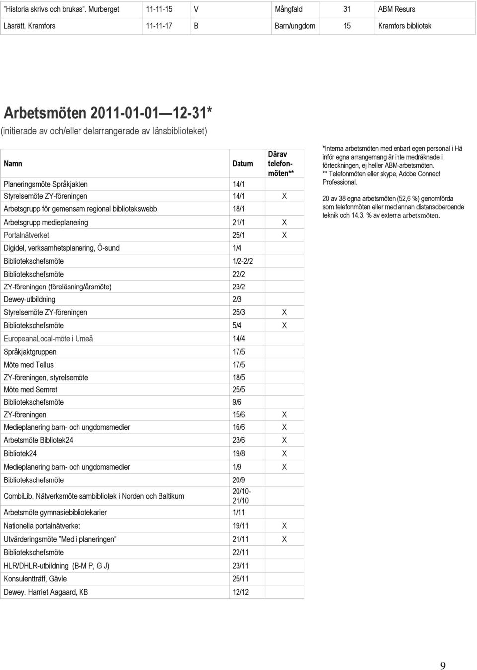 telefonmöten** Styrelsemöte ZY-föreningen 14/1 X Arbetsgrupp för gemensam regional bibliotekswebb 18/1 Arbetsgrupp medieplanering 21/1 X Portalnätverket 25/1 X Digidel, verksamhetsplanering, Ö-sund