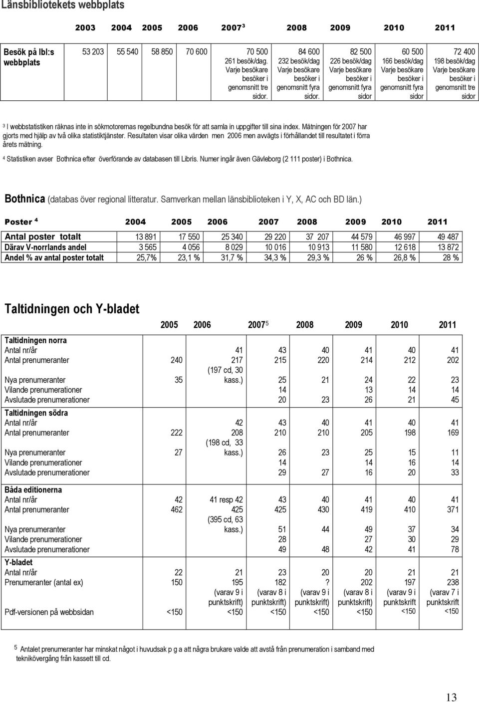 82 500 226 besök/dag Varje besökare besöker i genomsnitt fyra sidor 60 500 166 besök/dag Varje besökare besöker i genomsnitt fyra sidor 72 400 198 besök/dag Varje besökare besöker i genomsnitt tre