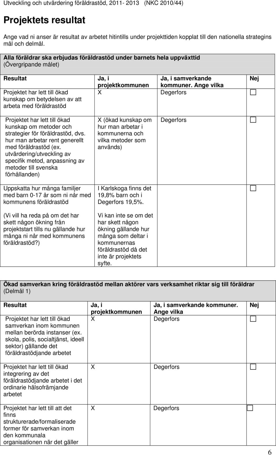 projektkommunen Ja, i samverkande kommuner. Ange vilka Degerfors Nej Projektet har lett till ökad kunskap om metoder och strategier för föräldrastöd, dvs.