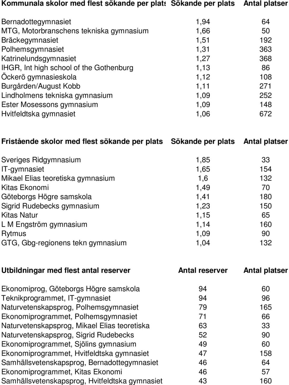 gymnasium 1,09 148 Hvitfeldtska gymnasiet 1,06 672 Fristående skolor med flest sökande per plats Sökande per plats Antal platser Sveriges Ridgymnasium 1,85 33 IT-gymnasiet 1,65 154 Mikael Elias