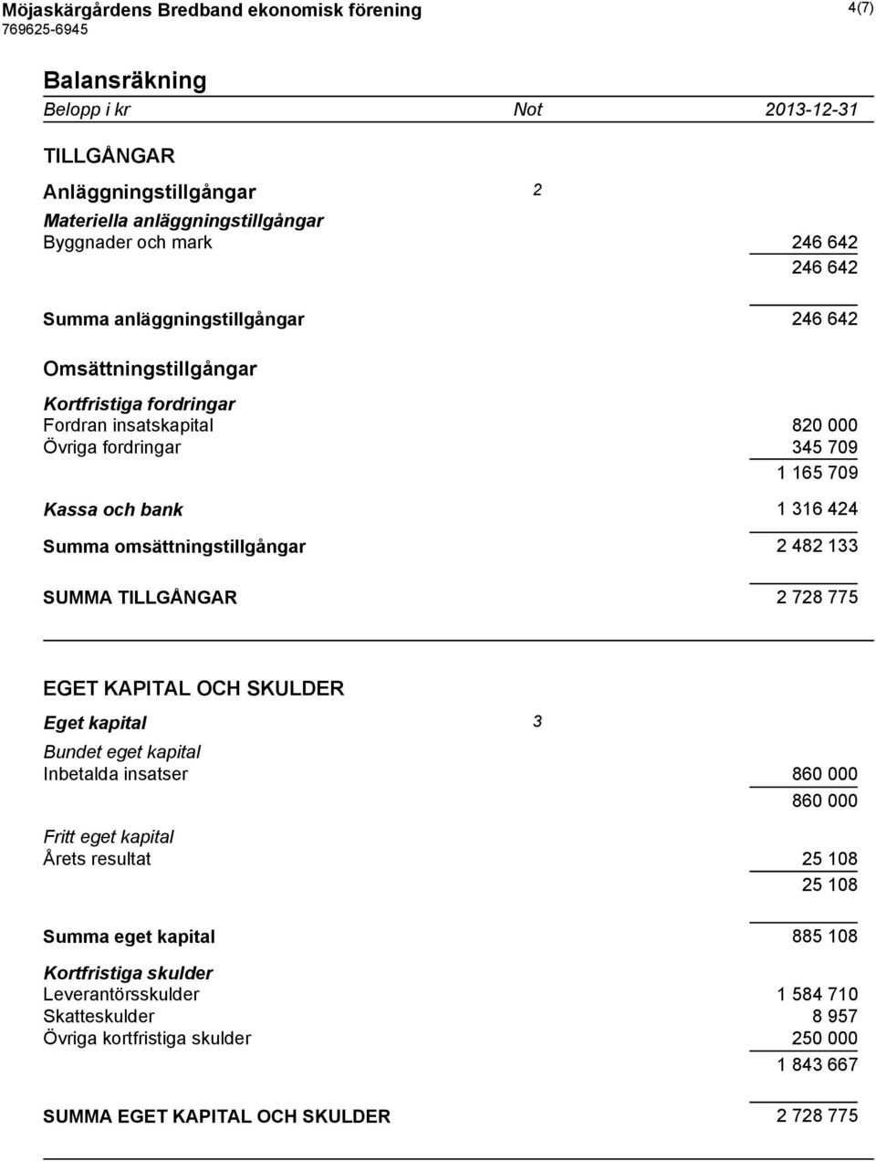 omsättningstillgångar 2 482 133 SUMMA TILLGÅNGAR 2 728 775 EGET KAPITAL OCH SKULDER Eget kapital 3 Bundet eget kapital Inbetalda insatser 860 000 860 000 Fritt eget kapital Årets resultat