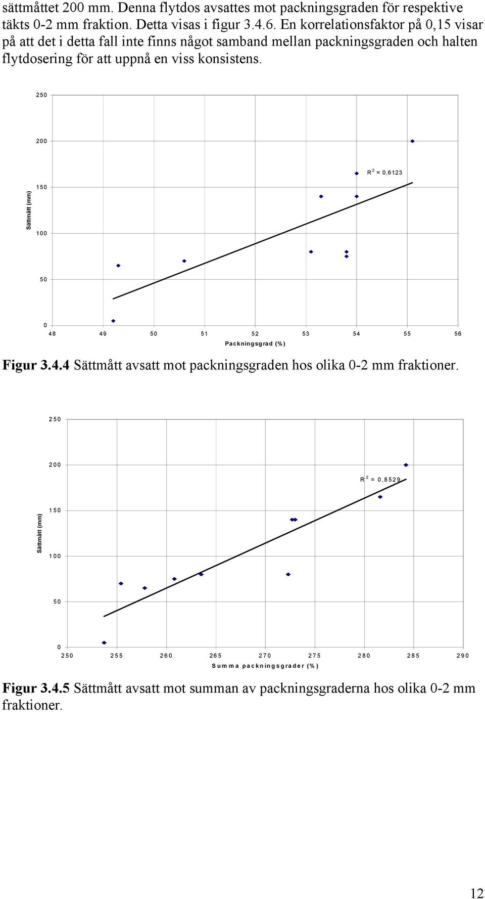 konsistens. 25 2 Sättmått (mm) R 2 =,6123 15 1 5 48 49 5 51 52 53 54 55 56 Figur 3.4.4 Sättmått avsatt mot packningsgraden hos olika -2 mm fraktioner.