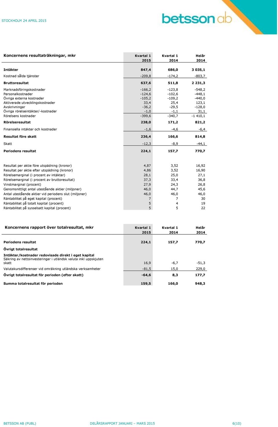 -36,2-29,5-128,0 Övriga rörelseintäkter/-kostnader -1,0-1,1 31,1 Rörelsens kostnader -399,6-340,7-1 410,1 Rörelseresultat 238,0 171,2 821,2 Finansiella intäkter och kostnader -1,6-4,6-6,4 Resultat