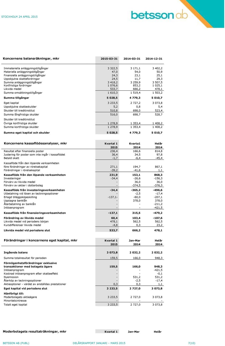 666,2 478,1 Summa omsättningstillgångar 1 610,3 1 519,4 1 503,2 Summa tillgångar 5 028,5 4 779,3 5 010,7 Eget kapital 3 233,5 2 727,2 3 073,8 Uppskjutna skatteskulder 5,2 0,8 5,4 Skulder till