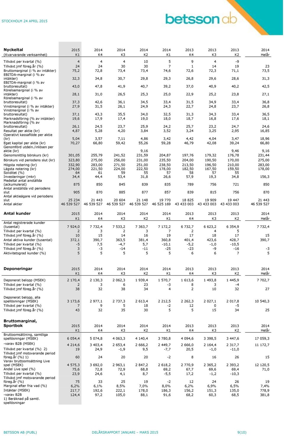 EBITDA-marginal (i % av bruttoresultat) 43,0 47,8 41,9 40,7 39,2 37,0 40,9 40,2 42,5 Rörelsemarginal (i % av intäkter) 28,1 31,0 26,5 25,3 25,0 22,9 25,2 23,8 27,1 Rörelsemarginal (i % av