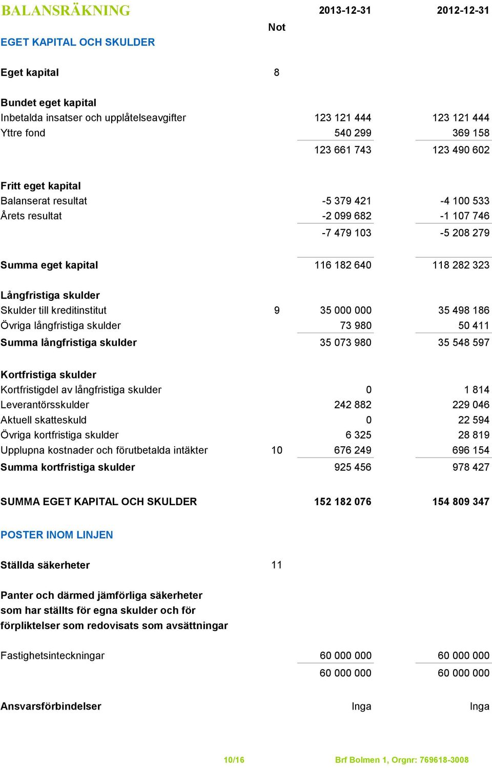 Skulder till kreditinstitut 9 35 000 000 35 498 186 Övriga långfristiga skulder 73 980 50 411 Summa långfristiga skulder 35 073 980 35 548 597 Kortfristiga skulder Kortfristigdel av långfristiga