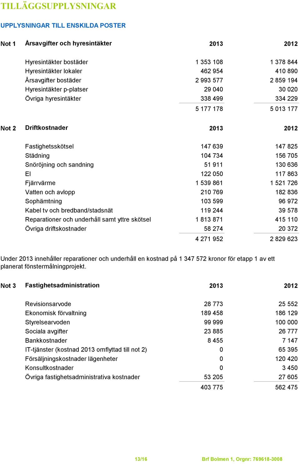 104 734 156 705 Snöröjning och sandning 51 911 130 636 El 122 050 117 863 Fjärrvärme 1 539 861 1 521 726 Vatten och avlopp 210 769 182 836 Sophämtning 103 599 96 972 Kabel tv och bredband/stadsnät