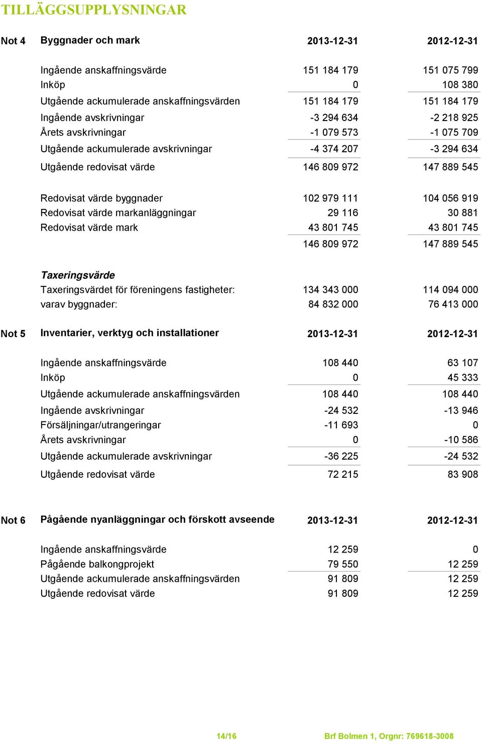 Redovisat värde byggnader 102 979 111 104 056 919 Redovisat värde markanläggningar 29 116 30 881 Redovisat värde mark 43 801 745 43 801 745 146 809 972 147 889 545 Taxeringsvärde Taxeringsvärdet för