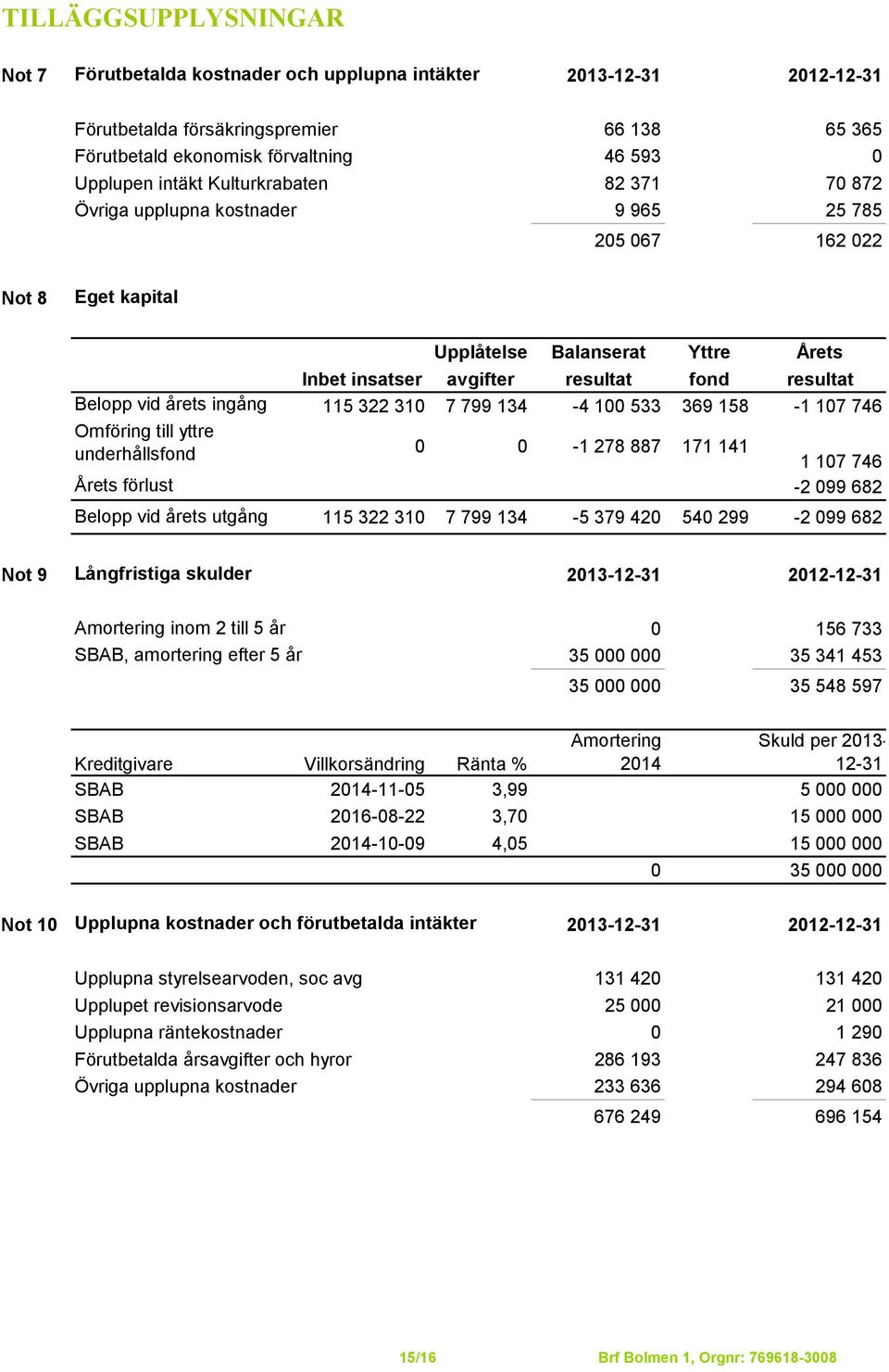 Upplåtelse Balanserat Yttre Årets Inbet insatser avgifter resultat fond resultat 115 322 310 7 799 134-4 100 533 369 158-1 107 746 0 0-1 278 887 171 141 1 107 746-2 099 682 115 322 310 7 799 134-5