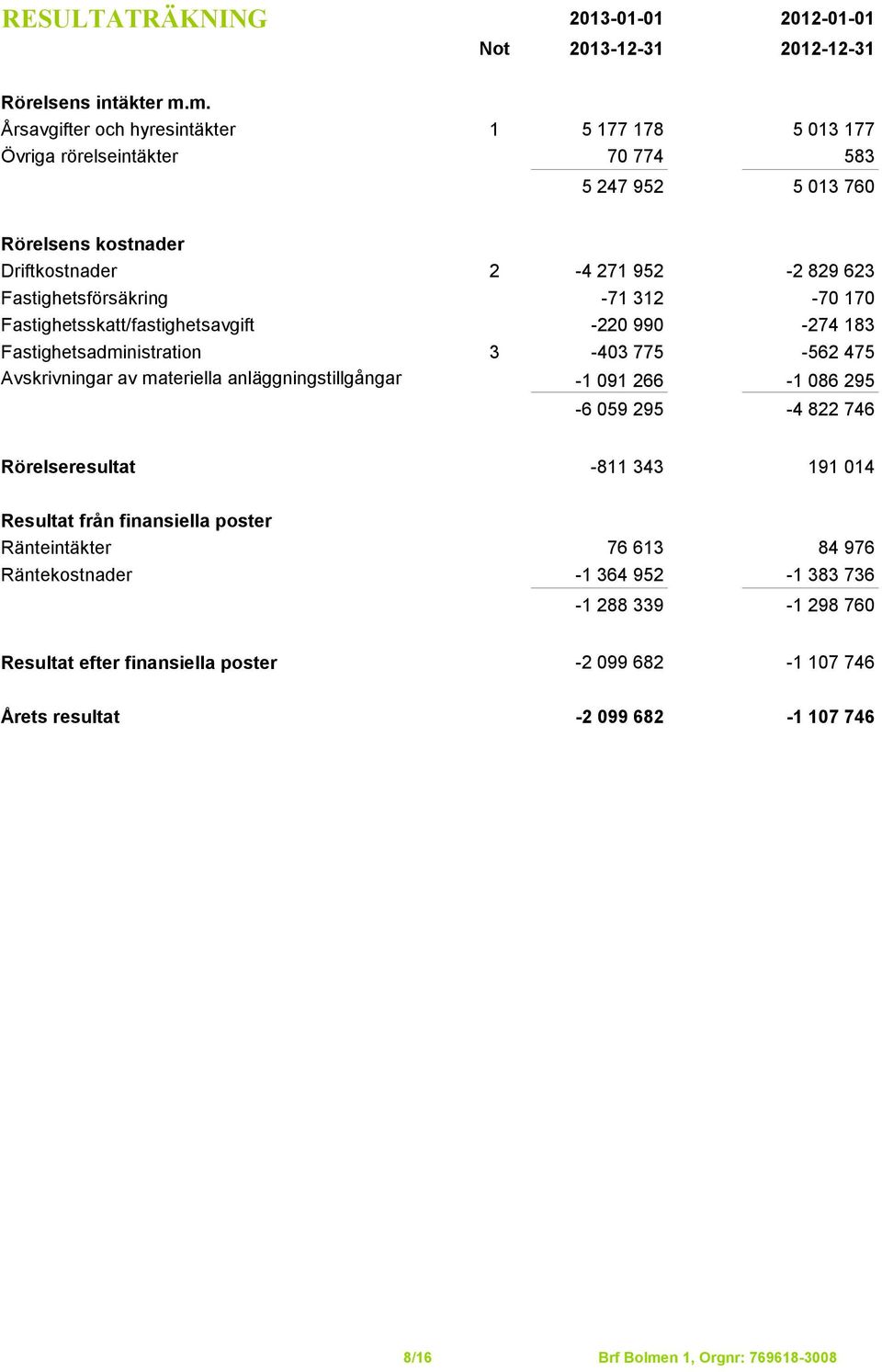 -71 312-70 170 Fastighetsskatt/fastighetsavgift -220 990-274 183 Fastighetsadministration 3-403 775-562 475 Avskrivningar av materiella anläggningstillgångar -1 091 266-1 086 295-6 059