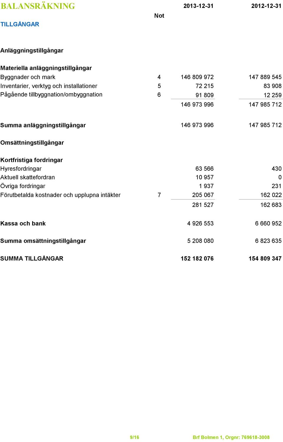 Omsättningstillgångar Kortfristiga fordringar Hyresfordringar 63 566 430 Aktuell skattefordran 10 957 0 Övriga fordringar 1 937 231 Förutbetalda kostnader och upplupna intäkter