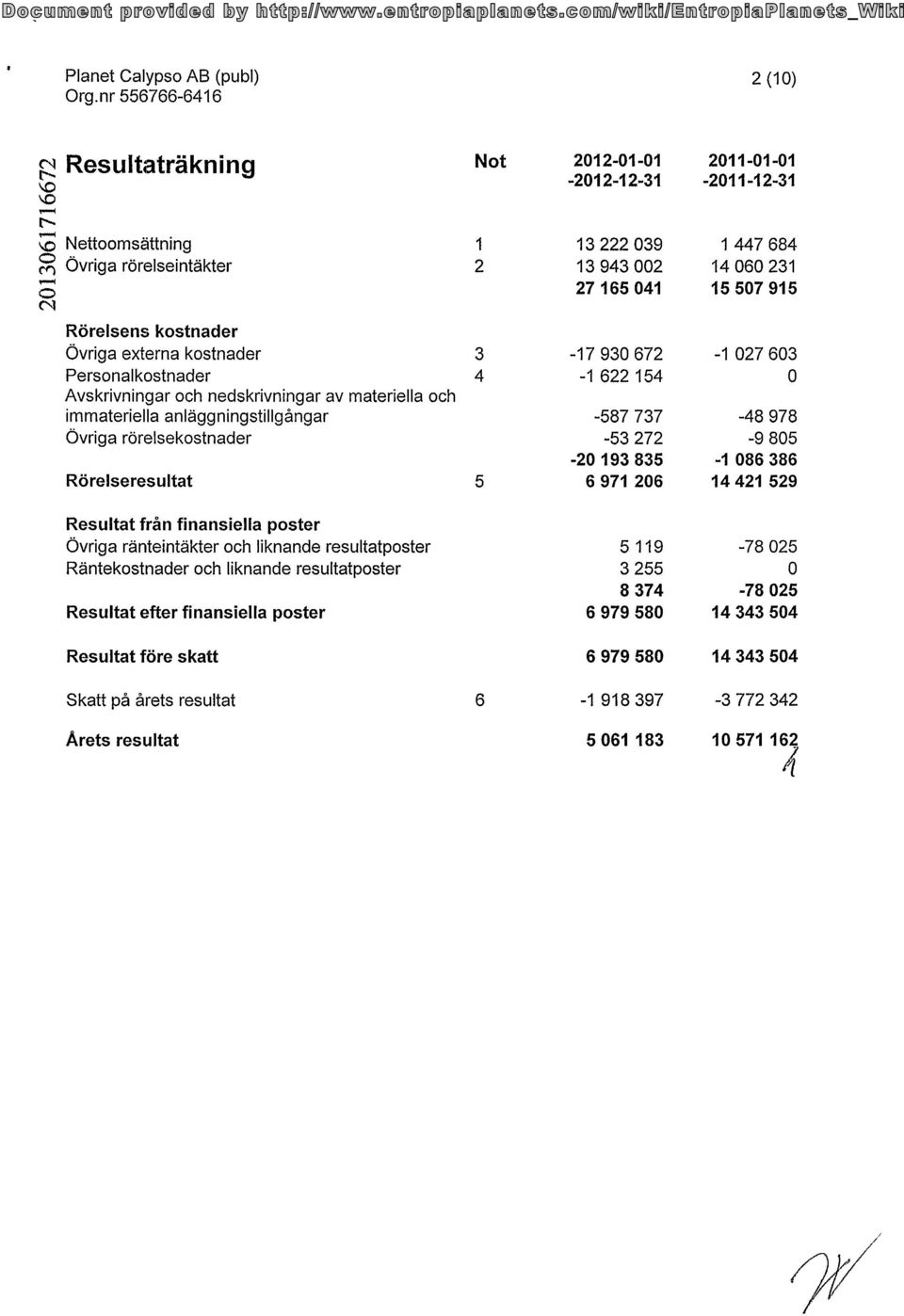 anläggningstillgangar -587 737-48 978 Övriga rörelsekostnader -53 272-9 85-2 193 835-1 86 386 Rörelseresultat 5 6 971 26 14 421 529 Resultat frän finansiella poster Övriga ränteintäkter och liknande