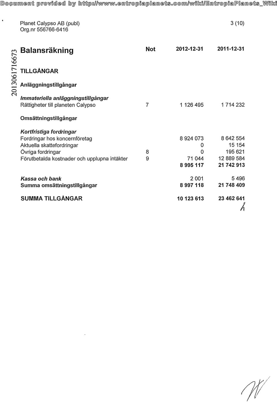 .. C'l Anläggningstillgängar lmmateriel/a anläggningstillgimgar Rättigheter till planeten Calypso 7 1 126 495 1 714 232 Omsättningstillgängar