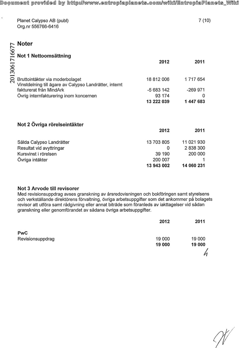 39 211 1 717 654-269 971 1 447 683 Not 2 Övriga rörelseintäkter Sälda Calypso Landrätter Resultat vid avyttringar Kursvinst i rörelsen övriga intäkter 212 13 73 85 3919 2 7 13 943 2 211 11 21 93 2