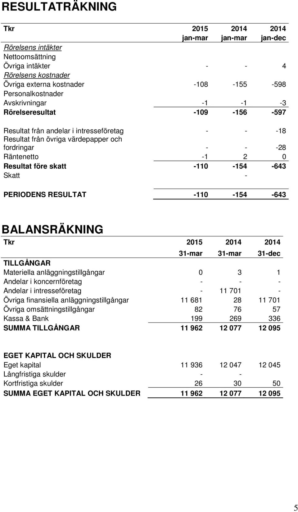 PERIODENS RESULTAT -110-154 -643 BALANSRÄKNING 31-mar 31-mar 31-dec TILLGÅNGAR Materiella anläggningstillgångar 0 3 1 Andelar i koncernföretag - - - Andelar i intresseföretag - 11 701 - Övriga