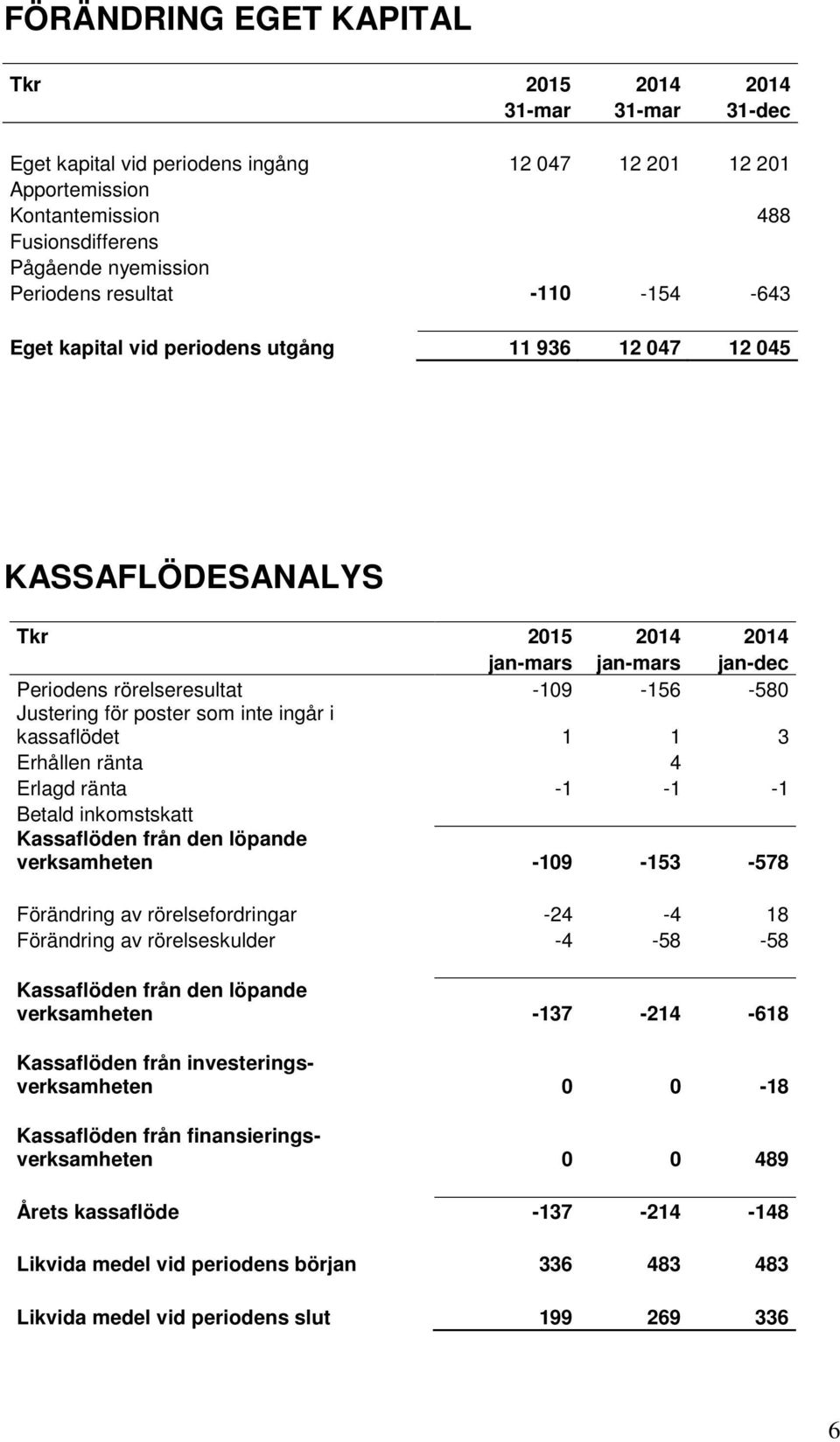 Erhållen ränta 4 Erlagd ränta -1-1 -1 Betald inkomstskatt Kassaflöden från den löpande verksamheten -109-153 -578 Förändring av rörelsefordringar -24-4 18 Förändring av rörelseskulder -4-58 -58