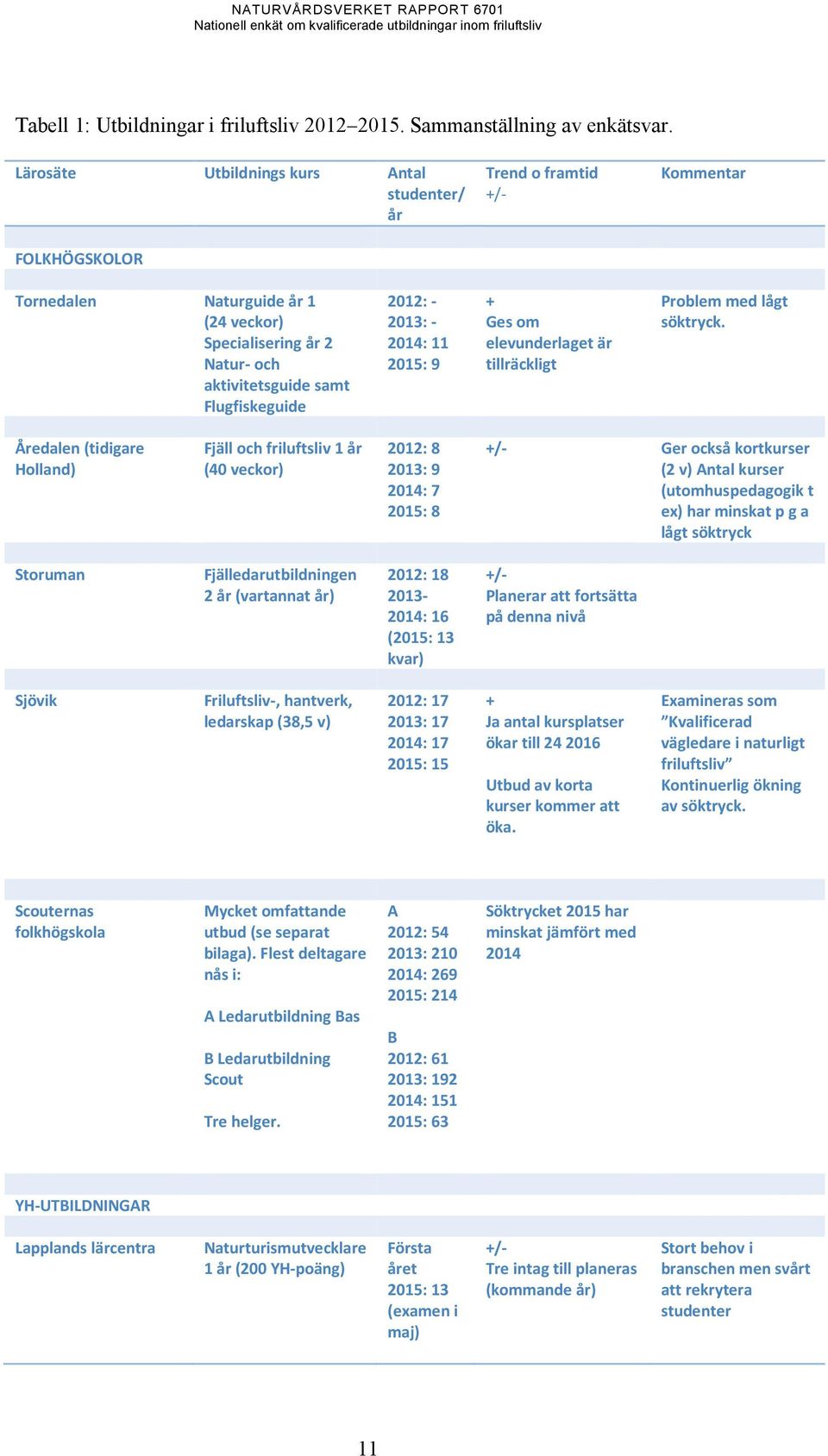 2012: - 2013: - 2014: 11 2015: 9 + Ges om elevunderlaget är tillräckligt Problem med lågt söktryck.