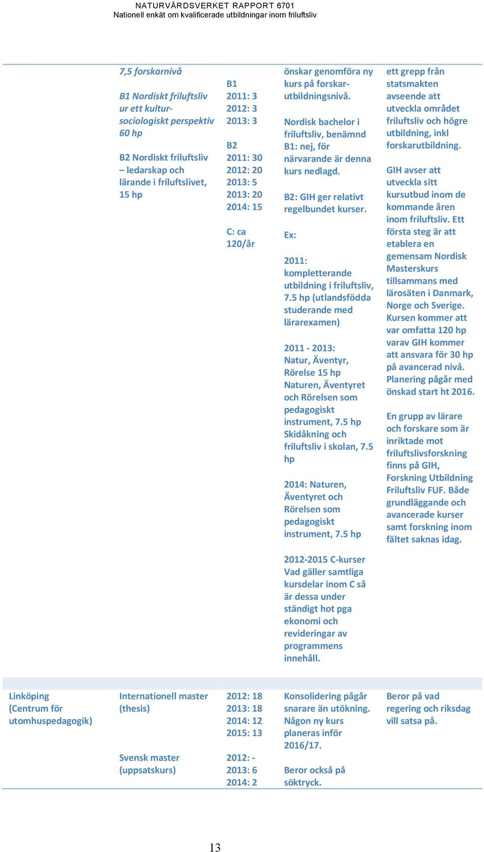 B2: GIH ger relativt regelbundet kurser. Ex: 2011: kompletterande utbildning i friluftsliv, 7.