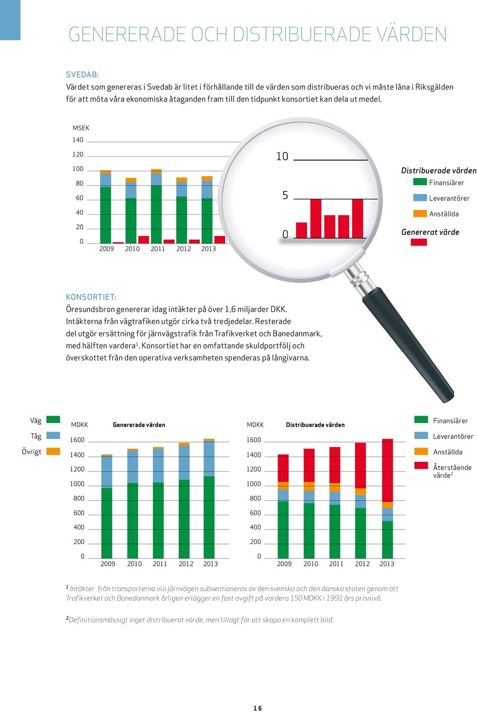 MSEK 140 120 100 10 Distribuerade värden 80 60 5 finansiärer leverantörer 40 anställda 20 0 2009 2010 2011 2012 2013 0 Genererat värde KOnSOrTIeT: öresundsbron genererar idag intäkter på över 1,6