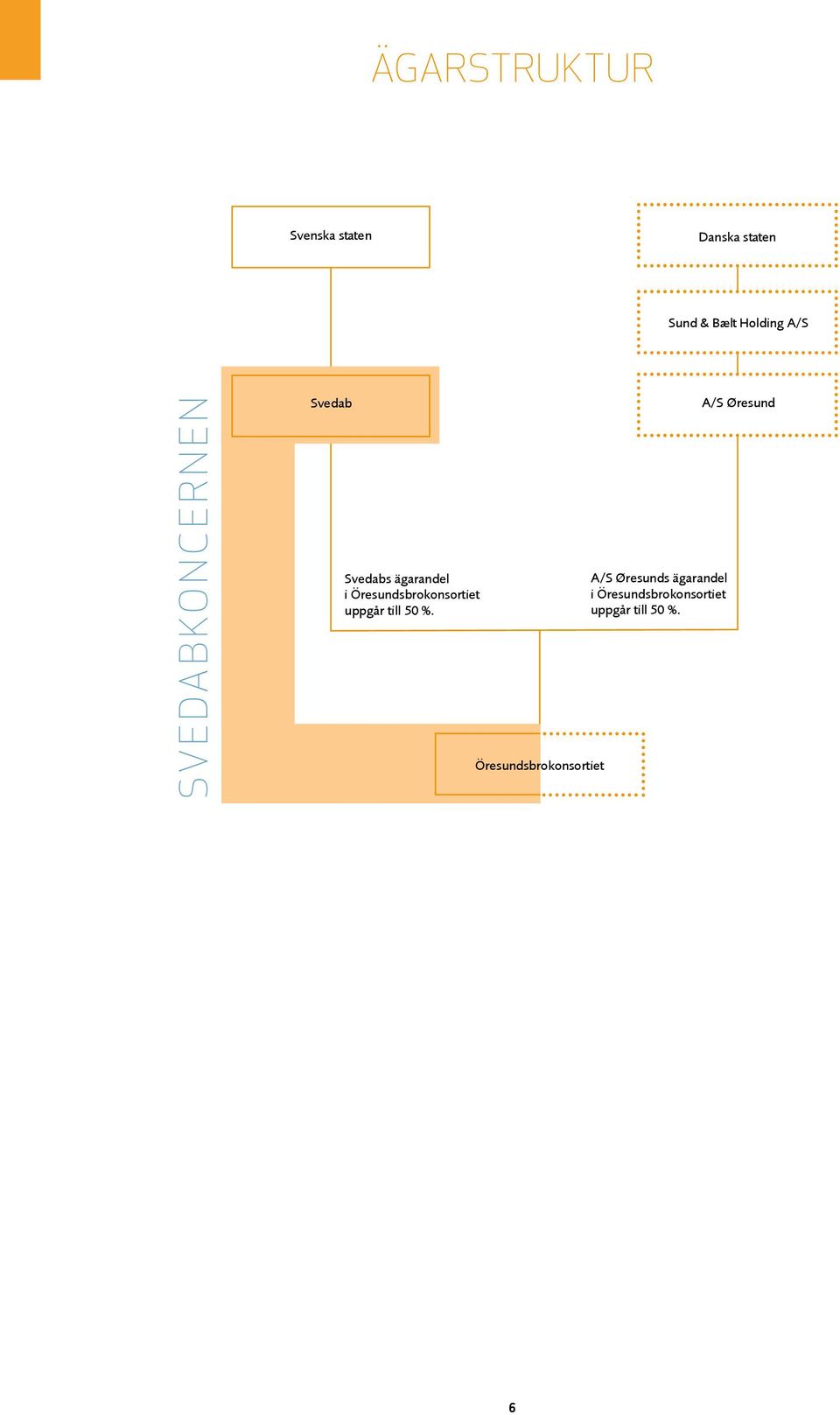 Öresundsbrokonsortiet A/S Øresunds ägarandel i Öresundsbrokonsortiet uppgår till 50 %.