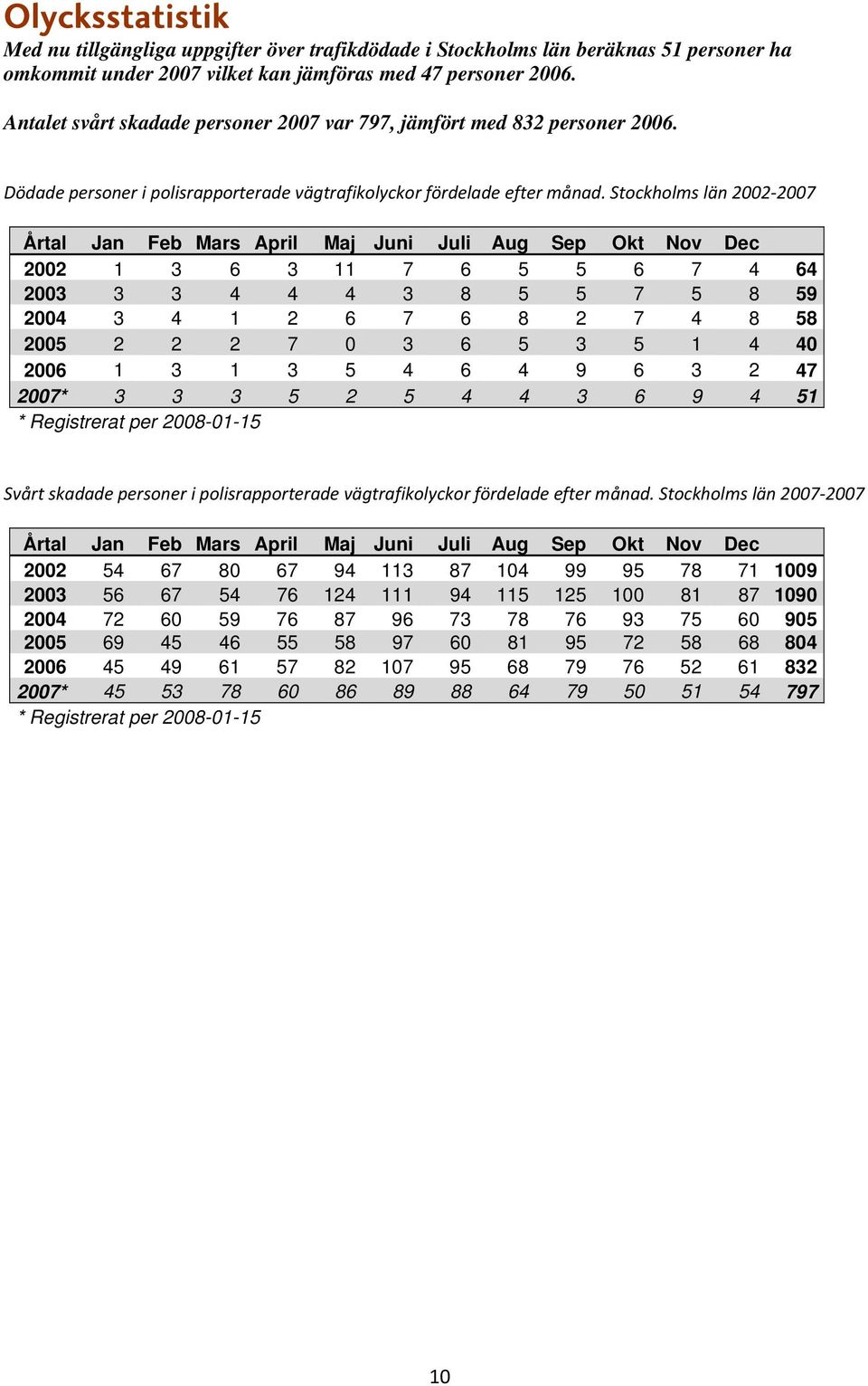 Stockholms län 2002 2007 Årtal Jan Feb Mars April Maj Juni Juli Aug Sep Okt Nov Dec 2002 1 3 6 3 11 7 6 5 5 6 7 4 64 2003 3 3 4 4 4 3 8 5 5 7 5 8 59 2004 3 4 1 2 6 7 6 8 2 7 4 8 58 2005 2 2 2 7 0 3 6
