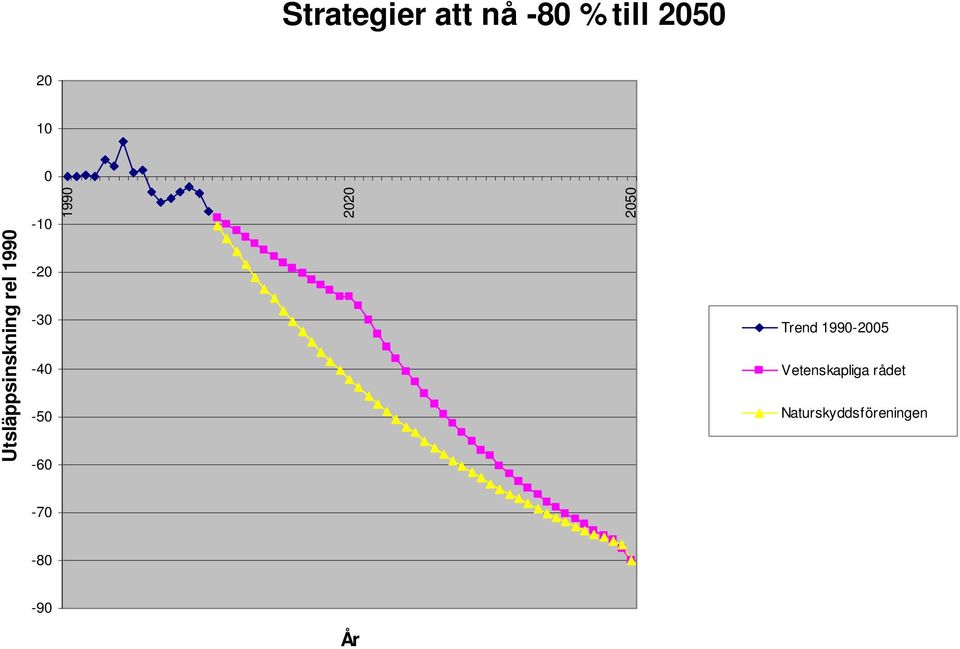 -60 1990 2020 2050 Trend 1990-2005