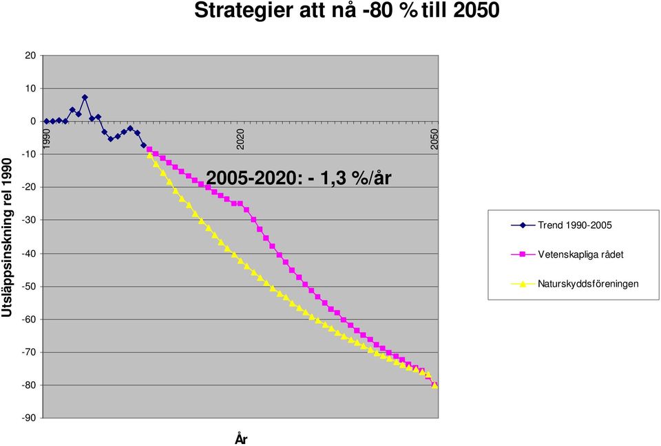 1990 2020 2005-2020: - 1,3 %/år 2050 Trend