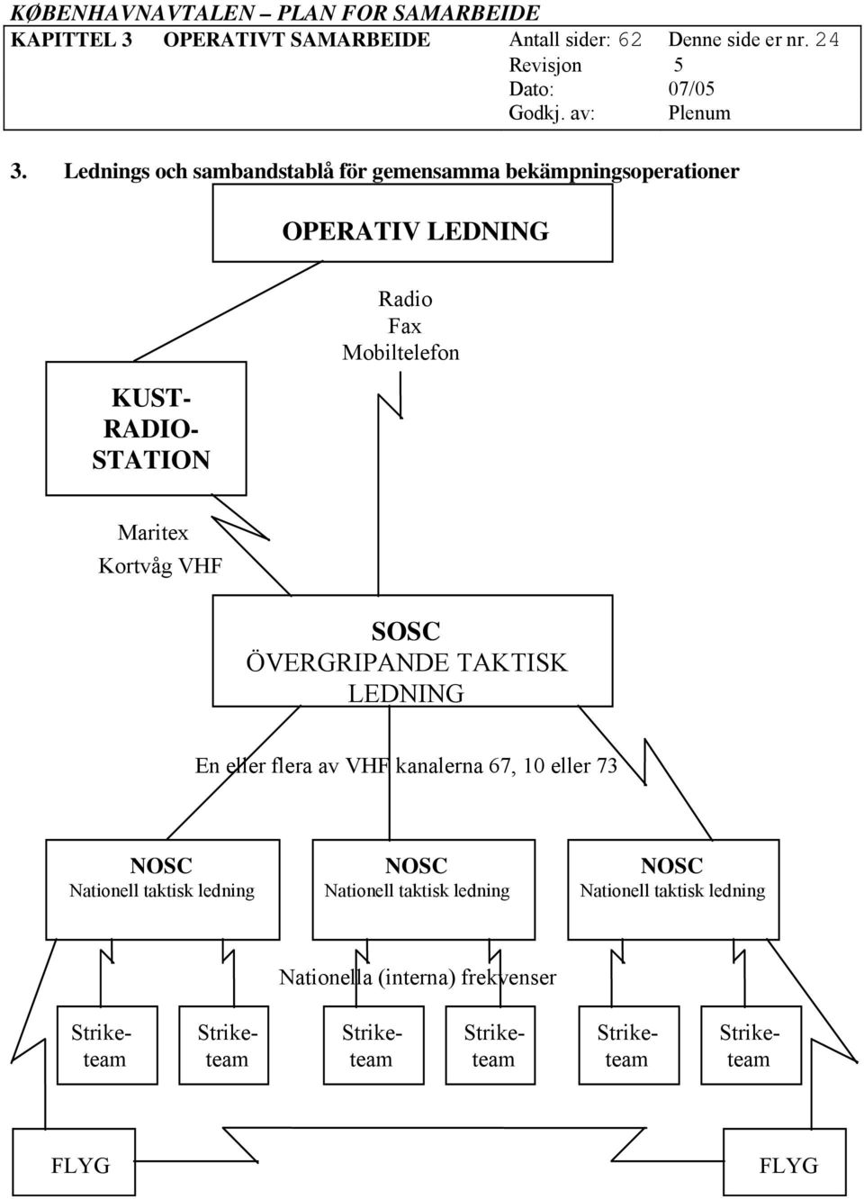 Fax Mobiltelefon Maritex Kortvåg VHF SOSC ÖVERGRIPANDE TAKTISK LEDNING En eller flera av VHF kanalerna 67,