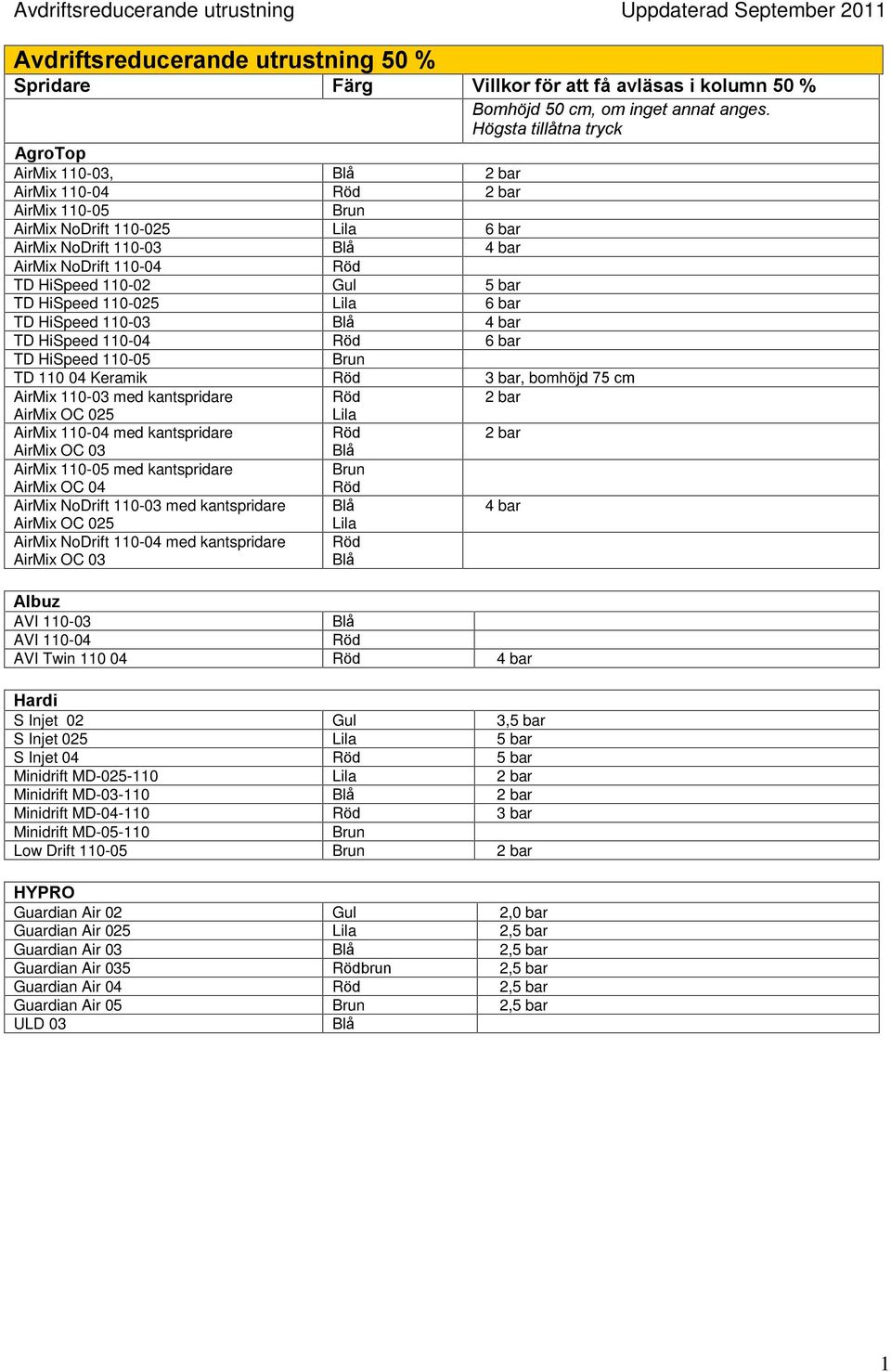 110-04 med AirMix OC 03 AirMix 110-05 med AirMix OC 04 AirMix NoDrift 110-03 med AirMix OC 025 AirMix NoDrift 110-04 med AirMix OC 03 Albuz AVI 110-03 AVI 110-04 AVI Twin 110 04 S Injet 02 3,5 bar S