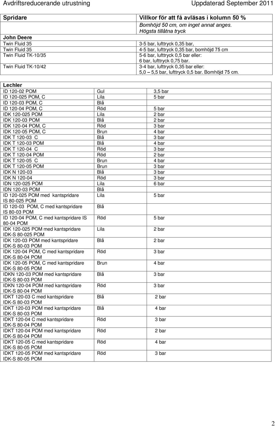 IDK N 120-04 IDN 120-025 POM 6 bar IDN 120-03 POM ID 120-025 POM med 5 bar IS 80-025 POM ID 120-03 POM, C med IS 80-03 POM ID 120-04 POM, C med IS 5 bar 80-04 POM IDK 120-025 POM med IDK-S 80-025 POM