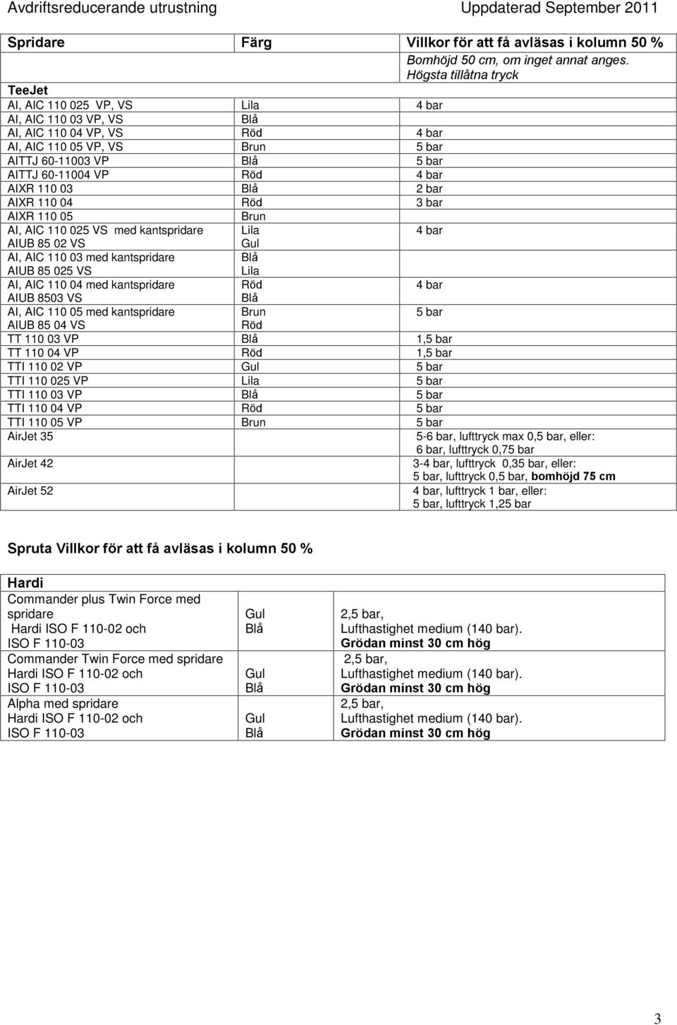 04 VP TTI 110 02 VP 5 bar TTI 110 025 VP 5 bar TTI 110 03 VP 5 bar TTI 110 04 VP 5 bar TTI 110 05 VP 5 bar AirJet 35 AirJet 42 AirJet 52 5-6 bar, lufttryck max 0,5 bar, eller: 6 bar, lufttryck 0,75