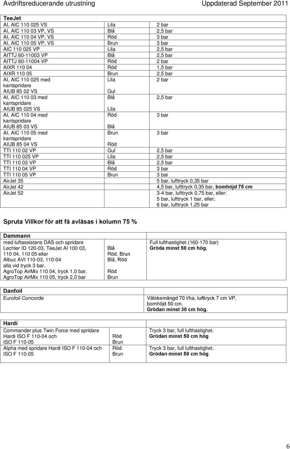 VP 2,5 bar TTI 110 04 VP TTI 110 05 VP AirJet 35 AirJet 42 AirJet 52 5 bar, lufttryck 0,35 bar 4,5 bar, lufttryck 0,35 bar, bomhöjd 75 cm 3-, lufttryck 0,75 bar, eller: 5 bar, lufttryck, eller; 6