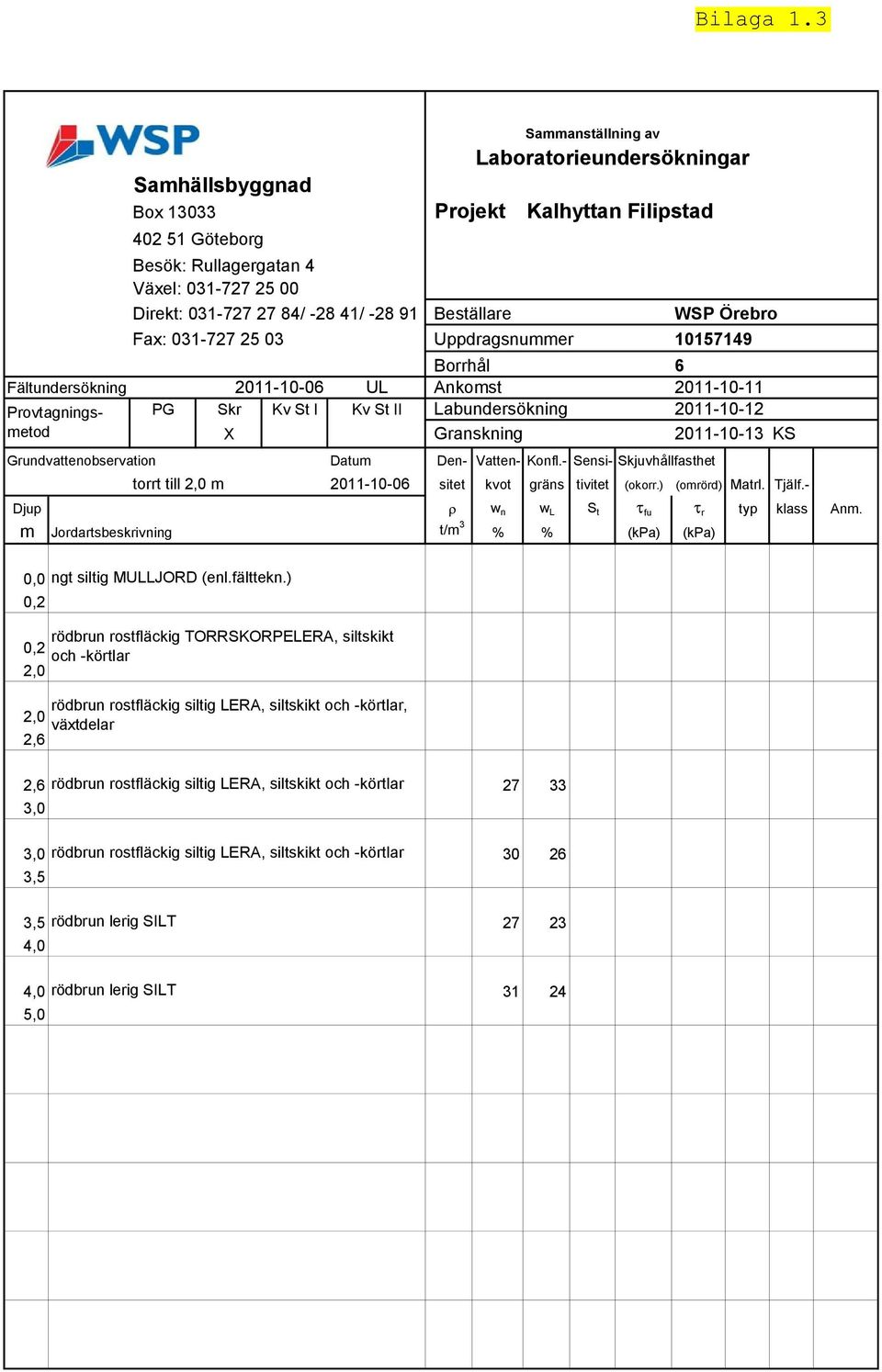 Beställare WSP Örebro Fax: 031-727 25 03 Uppdragsnummer 10157149 torrt till m 2011-10-06 sitet kvot gräns tivitet (okorr.) (omrörd) Matrl. Tjälf.