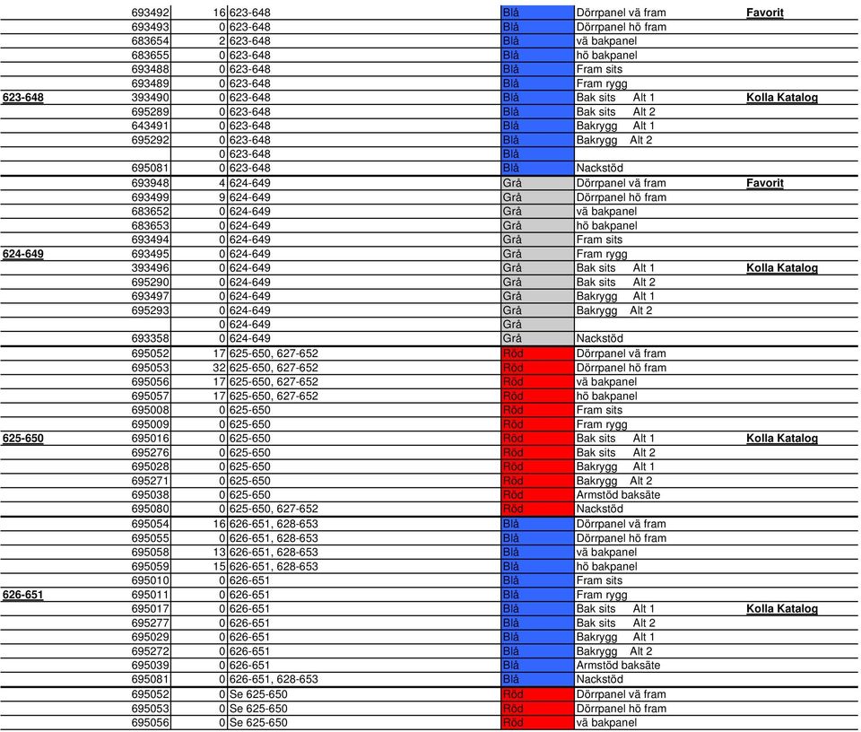 695081 0 623-648 Blå Nackstöd 693948 4 624-649 Grå Dörrpanel vä fram Favorit 693499 9 624-649 Grå Dörrpanel hö fram 683652 0 624-649 Grå vä bakpanel 683653 0 624-649 Grå hö bakpanel 693494 0 624-649