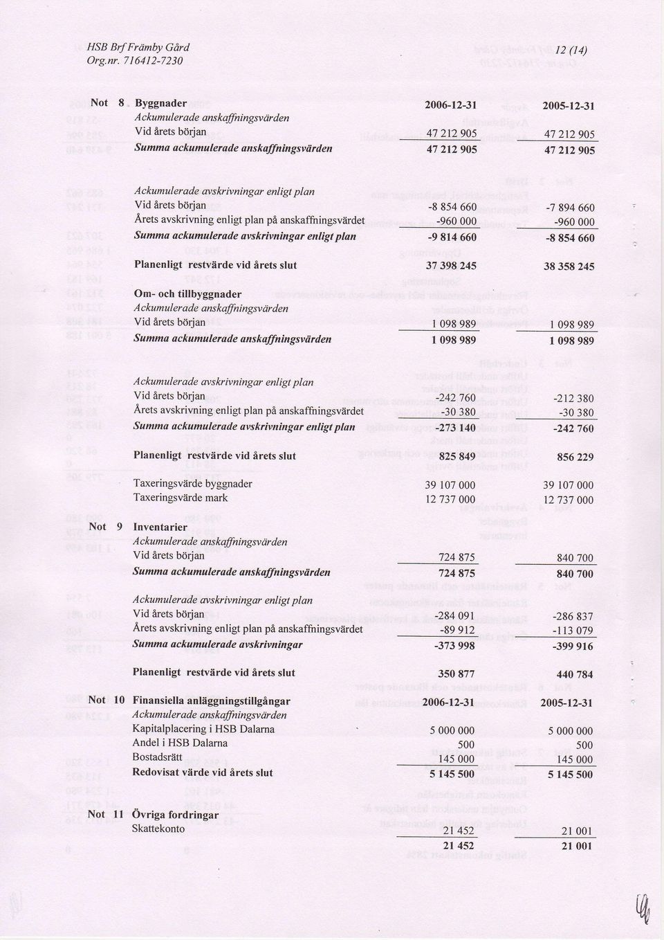 ade av s kr iv ningar enl igt pl an Vid 6rets borjan Arets avskrivning enligt plan pi anskafftringsviirdet Samma ackumulerade avskrivningar enligt plan -885466-96 -98r466-7 89466-96 -885466