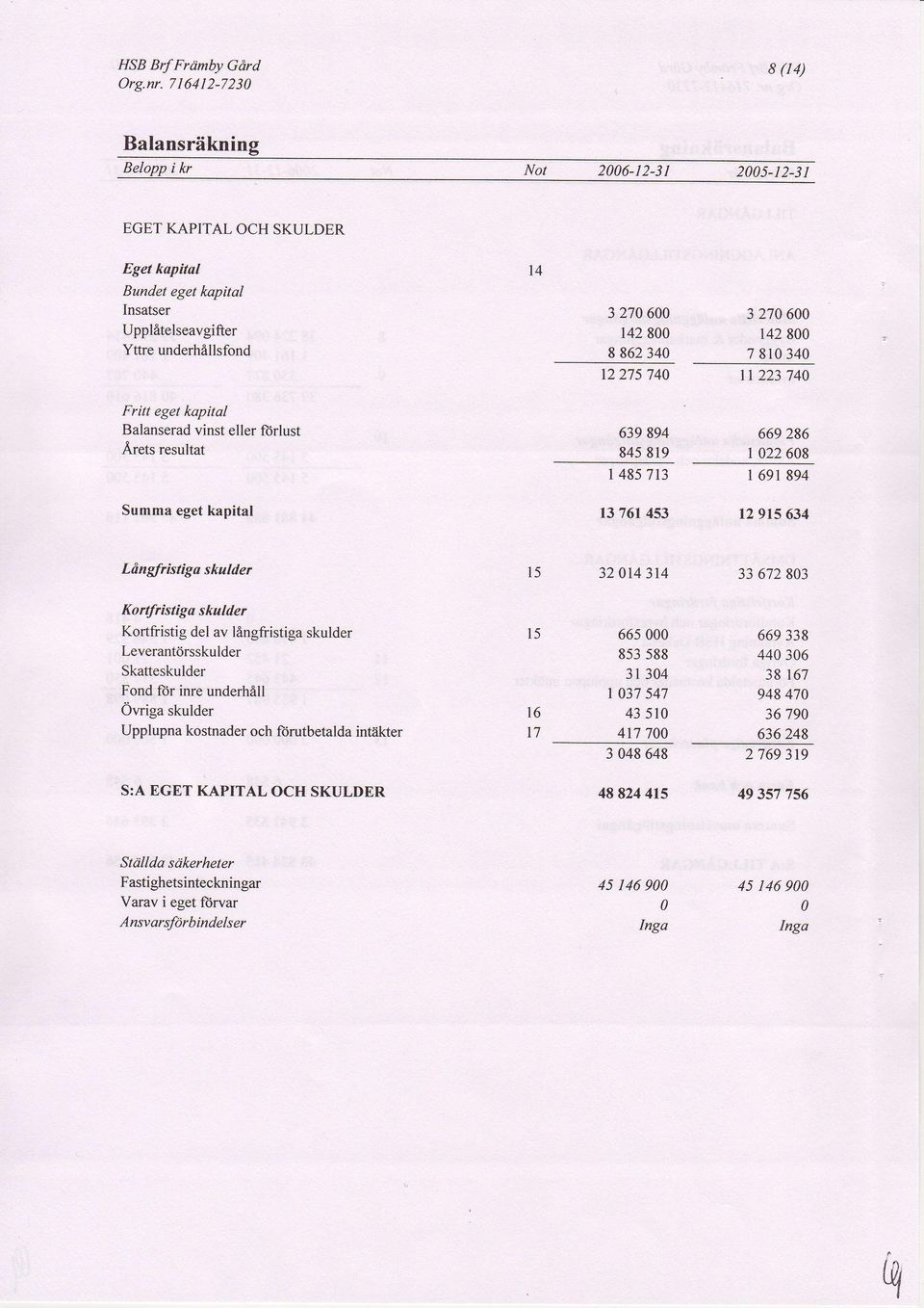 t2 27574 3 2764 1428 78134 1122374 Fritt eget kapital Balanserad vinst eller ftirlust Arets resultat 639894 845819 r 4857t3 669286 22 68 691894 Summa eget kapital t3 761 453 t2 915 634 Ldnglfrkfiga