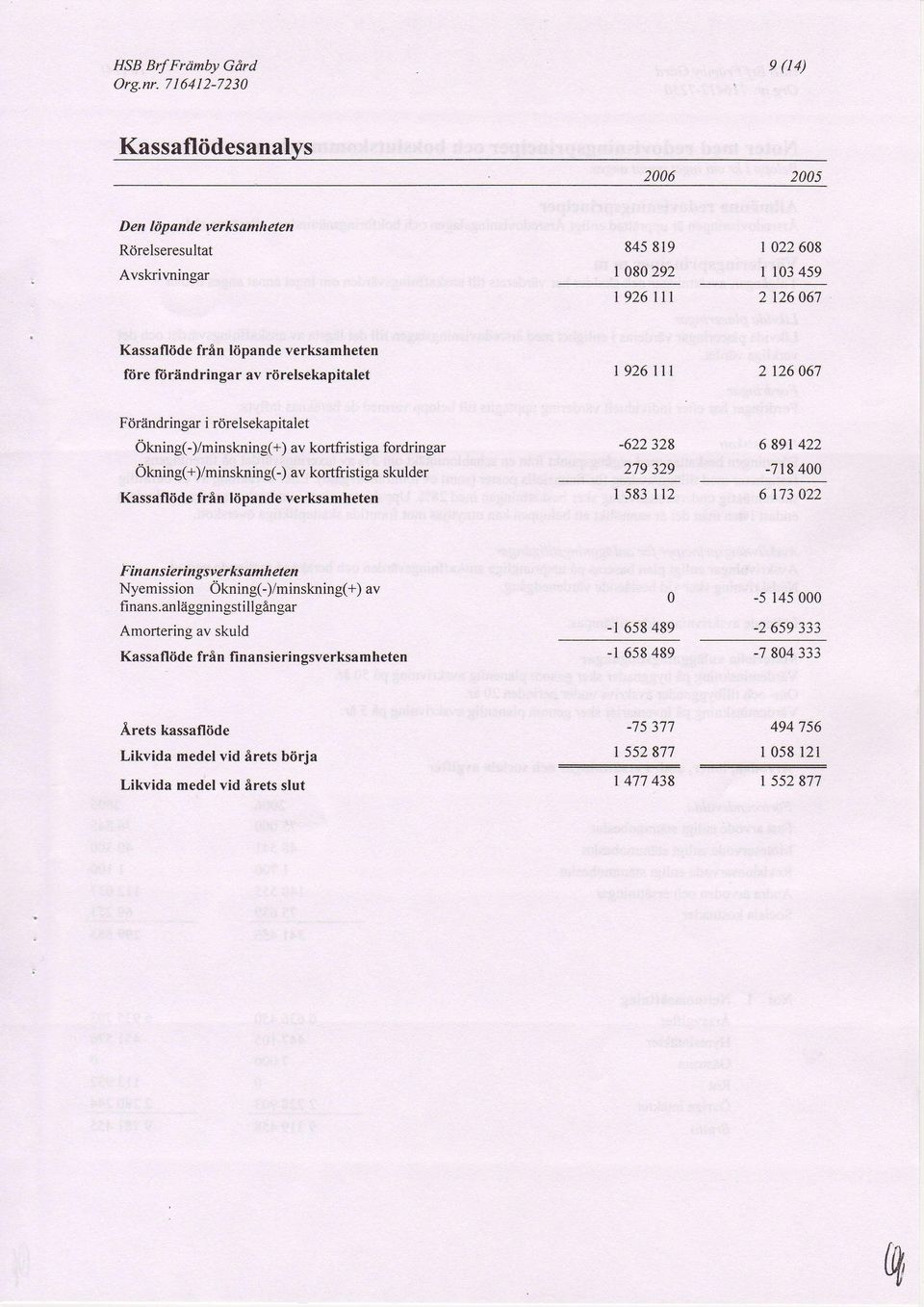 indringar av rorelsekapitalet 926 tll 2 126 67 Friindringar i rorelsekapitalet Okning()/minskning(+) av kortfristiga fordringar Okning(+)/minskningO av kortfristiga skulder Kassafliide frin liipande