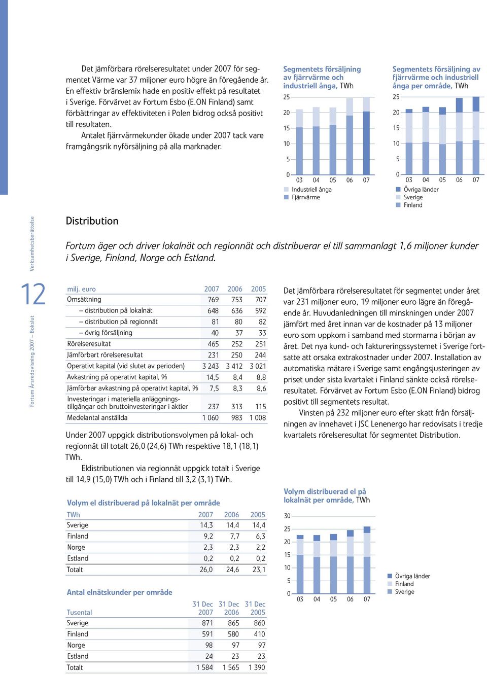 Antalet fjärrvärmekunder ökade under 2007 tack vare framgångsrik nyförsäljning på alla marknader.