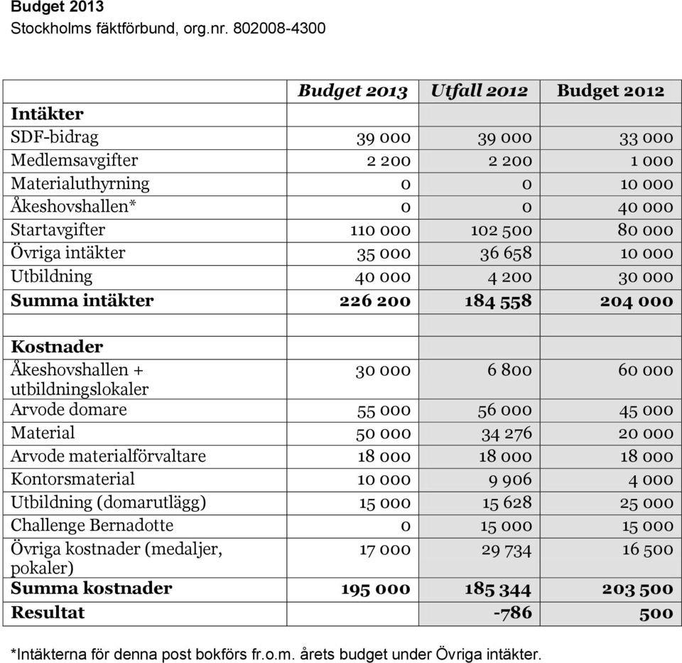 000 102 500 80 000 Övriga intäkter 35 000 36 658 10 000 Utbildning 40 000 4 200 30 000 Summa intäkter 226 200 184 558 204 000 Kostnader Åkeshovshallen + 30 000 6 800 60 000 utbildningslokaler Arvode