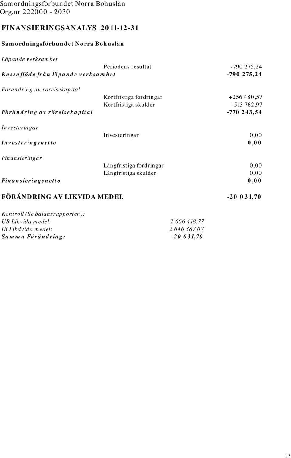 Investeringar Investeringar 0,00 Investeringsnetto 0,00 Finansieringar Långfristiga fordringar 0,00 Långfristiga skulder 0,00 Finansieringsnetto 0,00