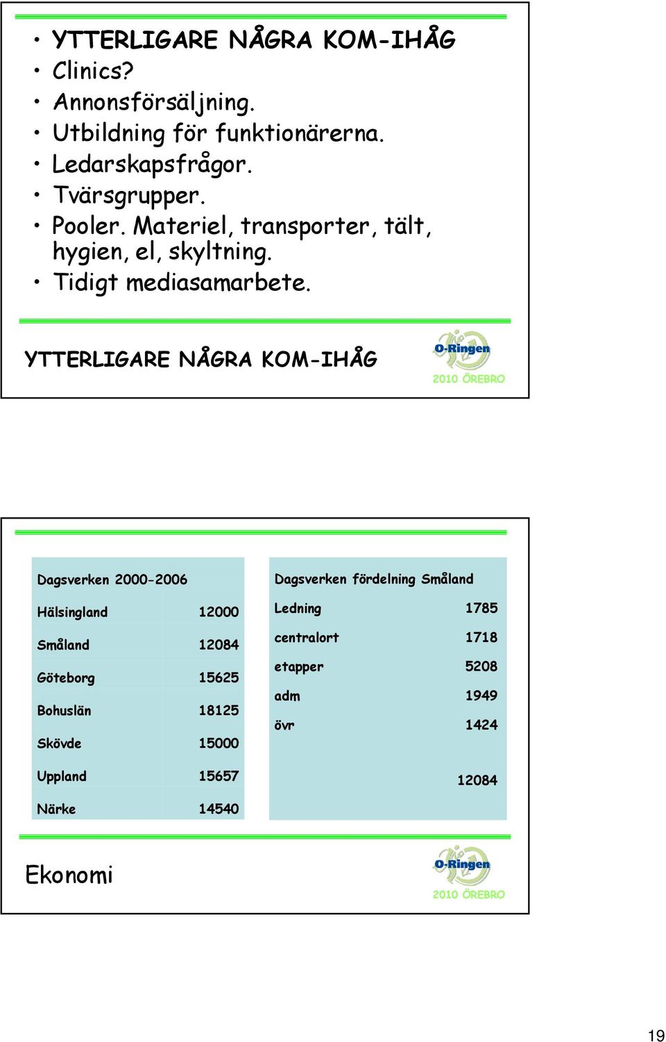 YTTERLIGARE NÅGRA KOM-IHÅG Dagsverken 2000-2006 Dagsverken fördelning Småland Hälsingland 12000 Ledning 1785