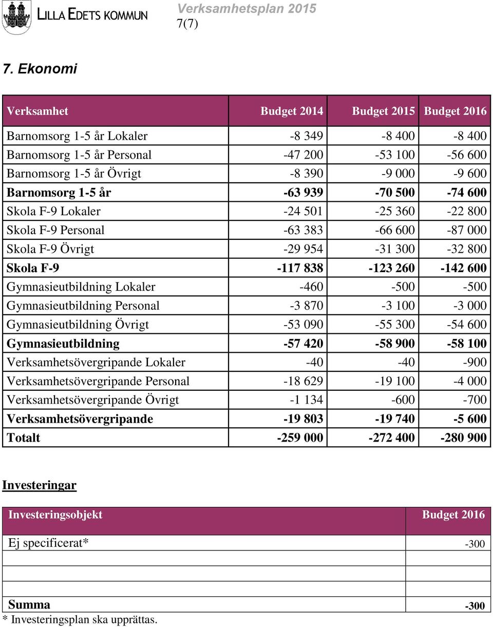 Barnomsorg 1-5 år -63 939-70 500-74 600 Skola F-9 Lokaler -24 501-25 360-22 800 Skola F-9 Personal -63 383-66 600-87 000 Skola F-9 Övrigt -29 954-31 300-32 800 Skola F-9-117 838-123 260-142 600